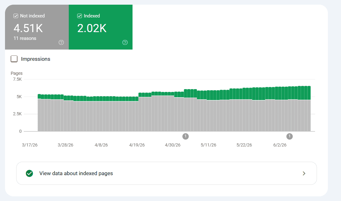Captura do Google Search Console mostrando páginas indexadas e não indexadas ao longo do tempo