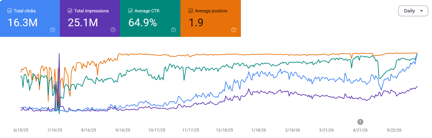 Captura do Google Search Console mostrando cliques, impressões, CTR e posição média ao longo do tempo